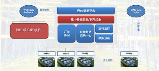 WMS倉庫管理軟件 工廠高效運營的核心基礎軟件服務