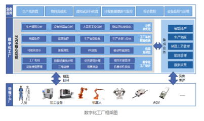 裝備行業數字化工廠 基礎軟件服務，智能制造的基石