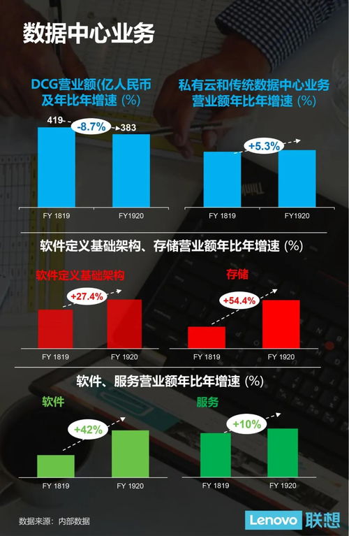 聯想集團19/20財年稅前利潤創新高，營收達3531億人民幣，基礎軟件服務成新增長引擎