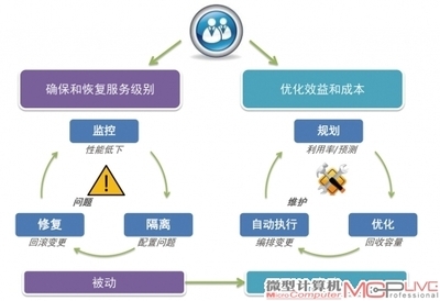 解讀VMware的云計算戰略 從虛擬化基石到跨云服務的演進之路
